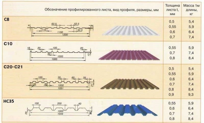 You Will Thank Us - 10 Tips About профнастил You Need To Know