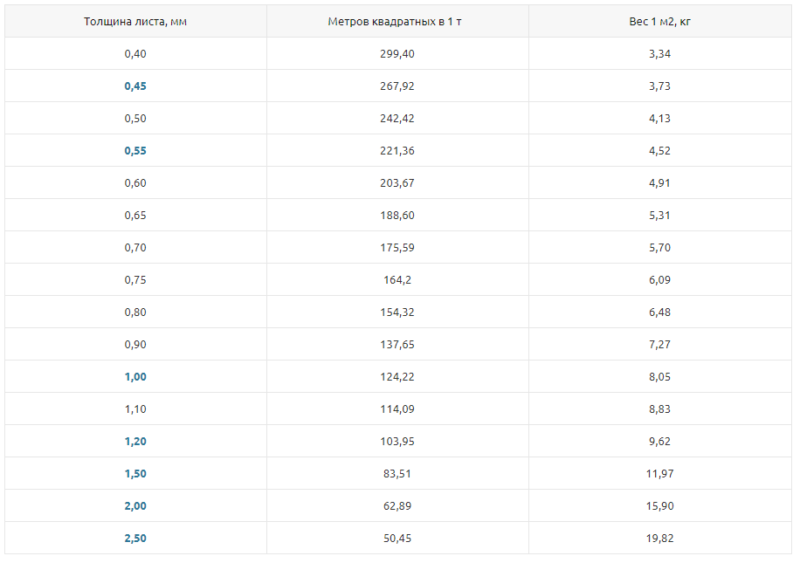 Лист оцинкованный 1 мм вес м2. Лист оцинкованный вес м2. Вес стального оцинкованного листа 0.7 мм. Лист оцинкованный 0.5х1250х2500 вес 1 м2. Лист 0.5х1250х2500 вес.