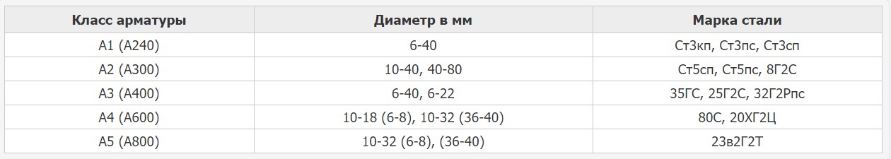 таблица с классами и марками стали