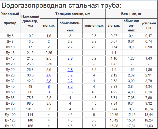 Труба ВГП наружный диаметр таблица. Труба стальная водогазопроводная ду25 наружный диаметр. Наружный диаметр ВГП труб. Труба ВГП 50 наружный диаметр.