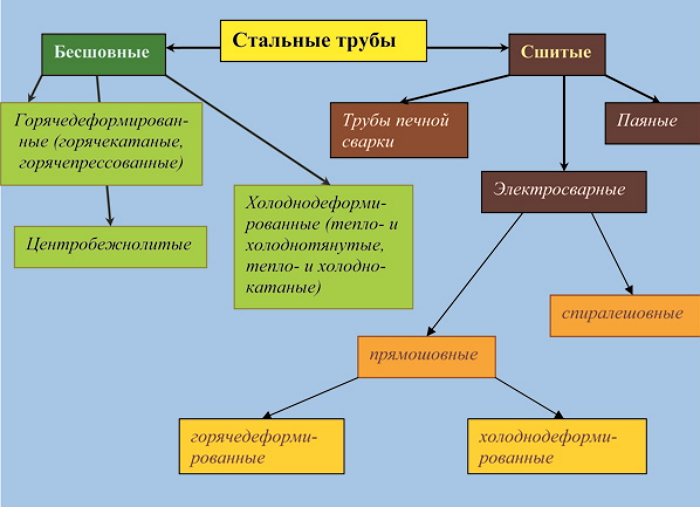 Классификация стальных труб — основные типы и виды1