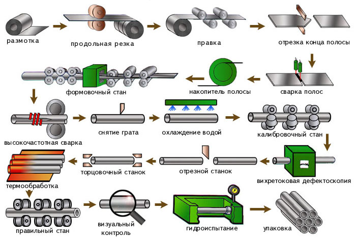 Классификация стальных труб — основные типы и виды3