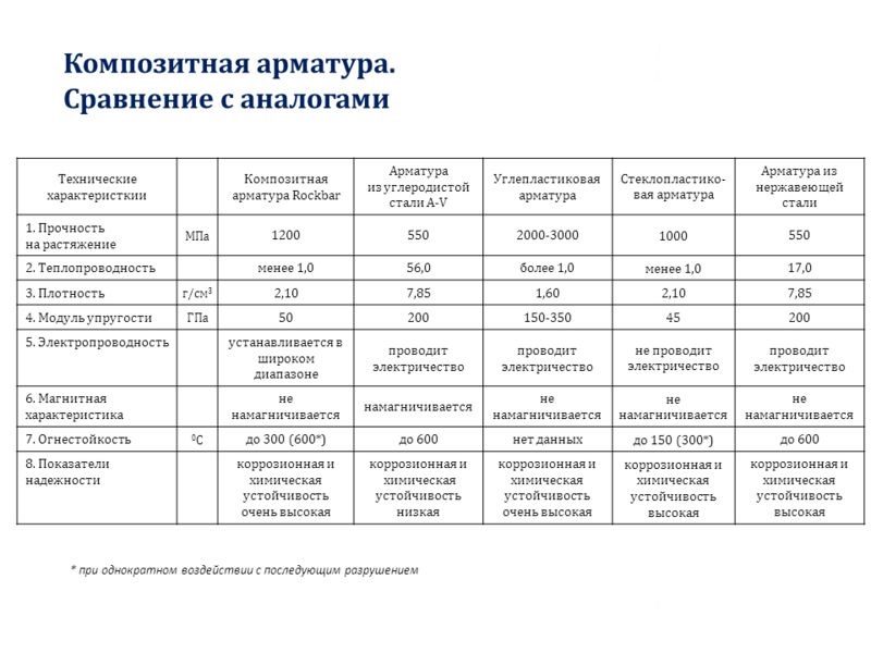 Высокая несущая способность