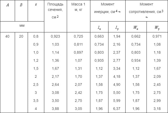 Размеры + вес профильной трубы