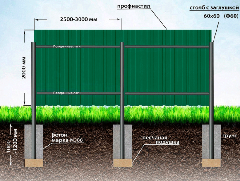 Забор из профнастила профлиста